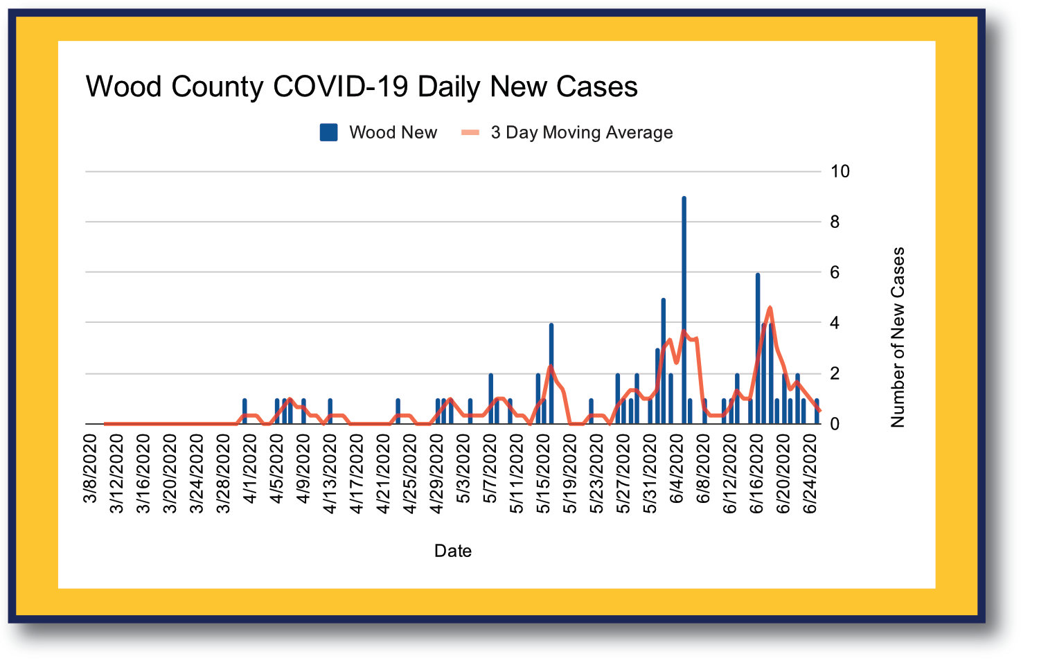 Blue bars indicate new daily cases reported by Northeast Texas Public Health District. Red line shows a 3-day moving average of those cases.